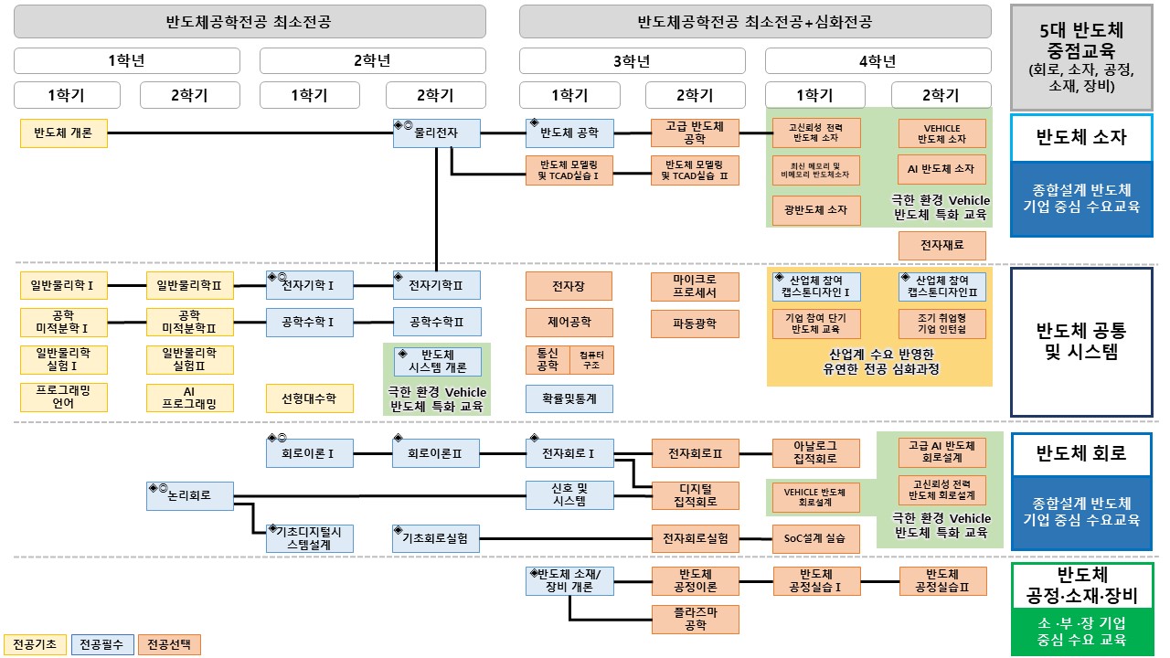 이수체계도