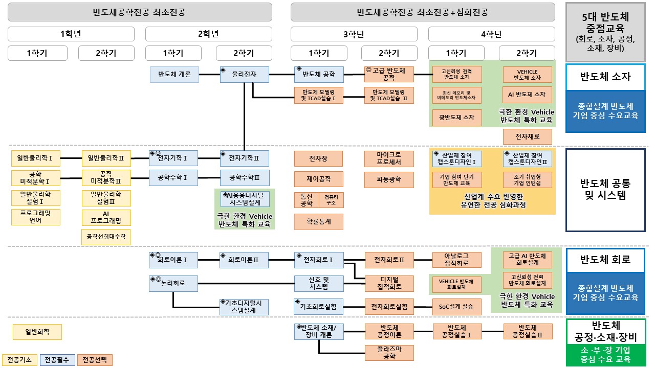 이수체계도