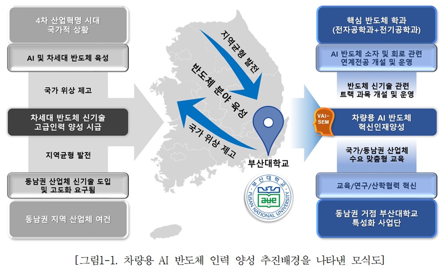차량용 AI 반도체 인력 양성 추진 배경을 나타낸 모식도
