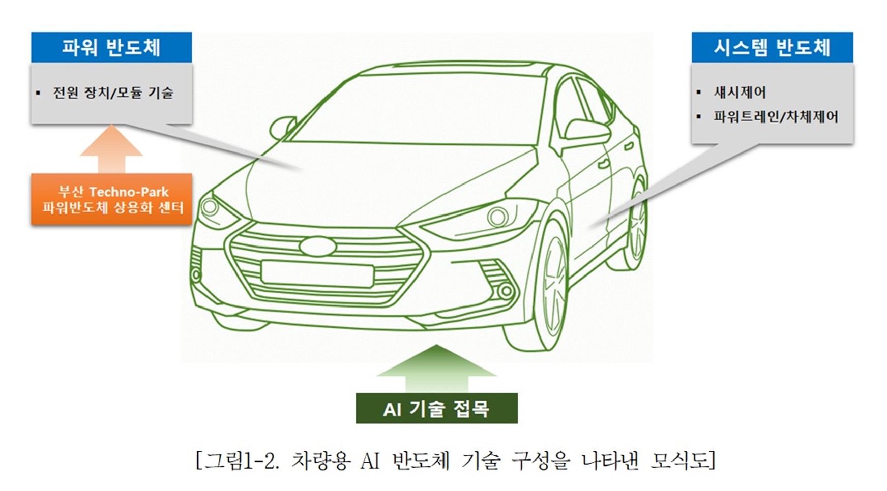 차량용 AI 반도체 기술 구성을 나태낸 모식도